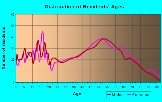 Age and Sex of Residents in zip code 44824