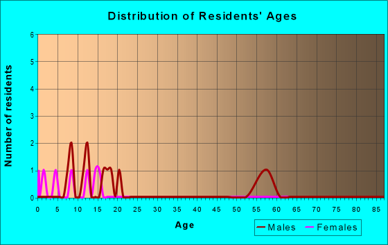 Age and Sex of Residents in zip code 44825