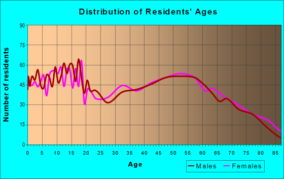 Age and Sex of Residents in zip code 44827