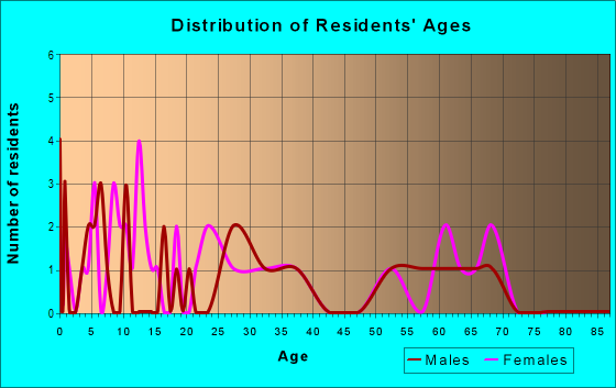 Age and Sex of Residents in zip code 44828