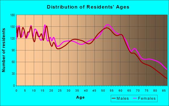 Age and Sex of Residents in zip code 44830