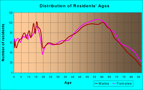 Age and Sex of Residents in zip code 44839