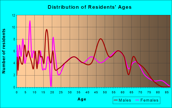 Age and Sex of Residents in zip code 44844
