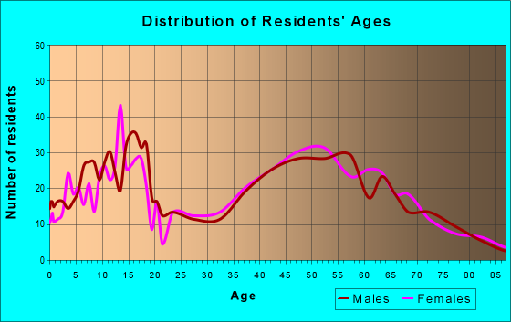 Age and Sex of Residents in zip code 44846