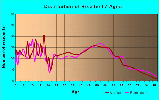 Age and Sex of Residents in zip code 44847
