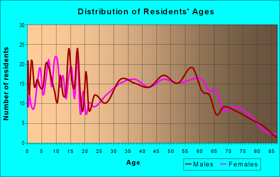 Age and Sex of Residents in zip code 44849