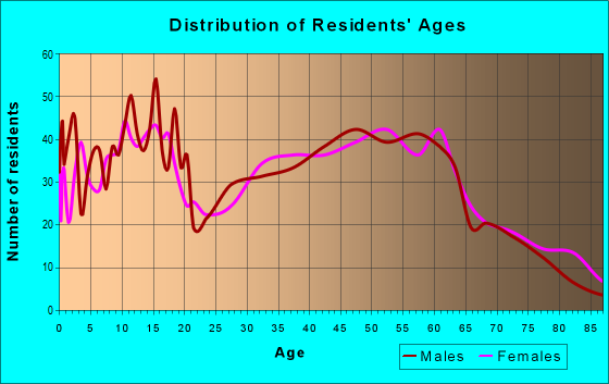 Age and Sex of Residents in zip code 44851
