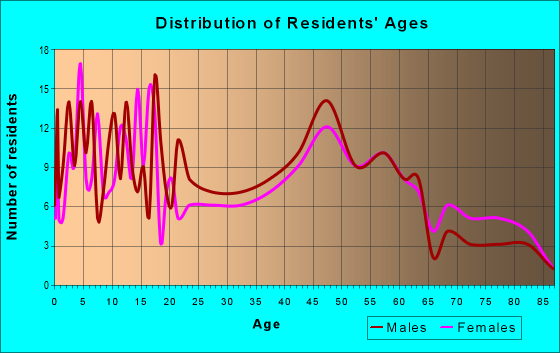 Age and Sex of Residents in zip code 44853