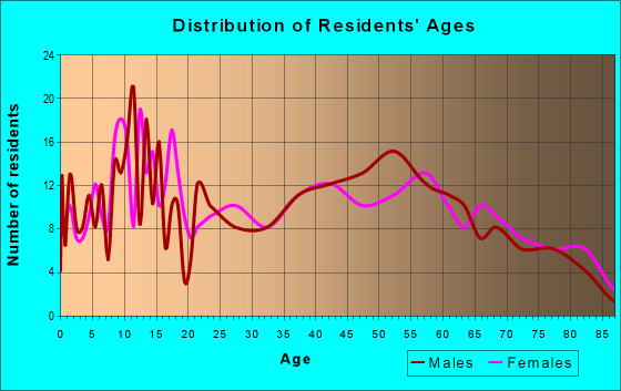 Age and Sex of Residents in zip code 44854