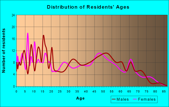 Age and Sex of Residents in zip code 44855