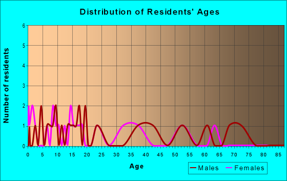 Age and Sex of Residents in zip code 44856