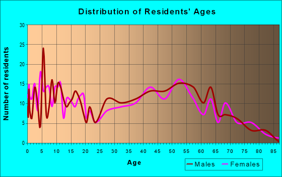 Age and Sex of Residents in zip code 44859