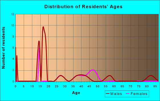 Age and Sex of Residents in zip code 44860