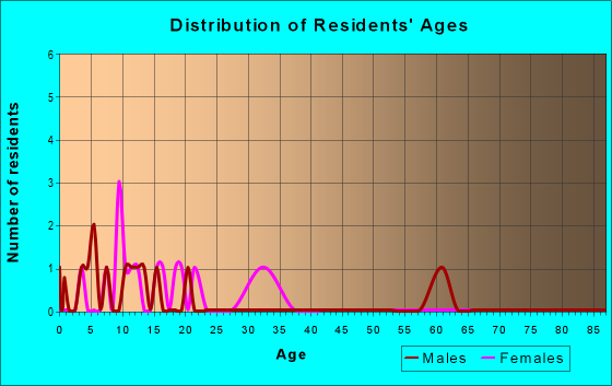Age and Sex of Residents in zip code 44861