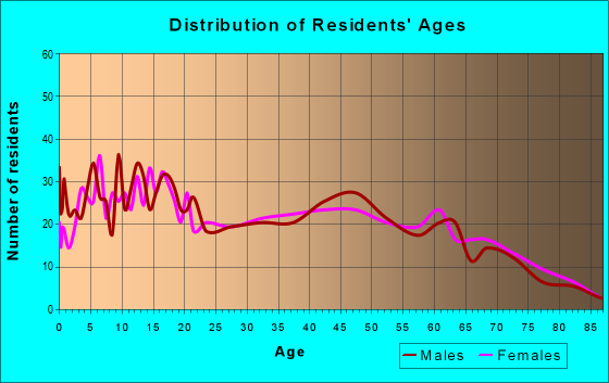 Age and Sex of Residents in zip code 44865