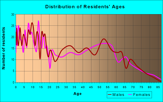Age and Sex of Residents in zip code 44866
