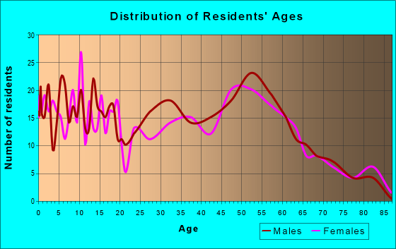 Age and Sex of Residents in zip code 44867