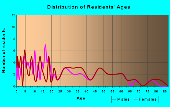 Age and Sex of Residents in zip code 44874
