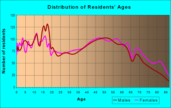 Age and Sex of Residents in zip code 44875