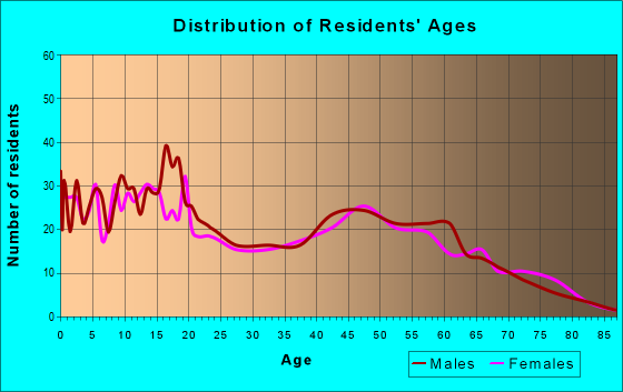 Age and Sex of Residents in zip code 44878