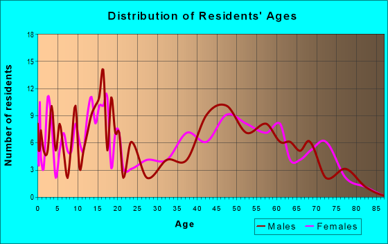 Age and Sex of Residents in zip code 44887