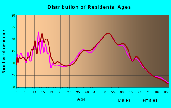 Age and Sex of Residents in zip code 44889
