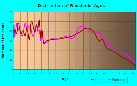 Age and Sex of Residents in zip code 44890