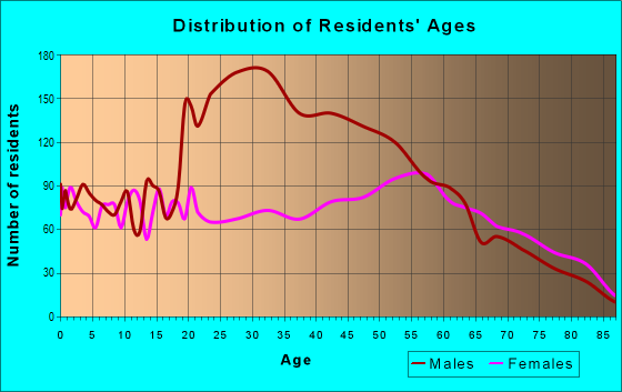 Age and Sex of Residents in zip code 44905