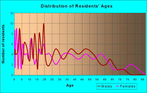 Age and Sex of Residents in zip code 45001
