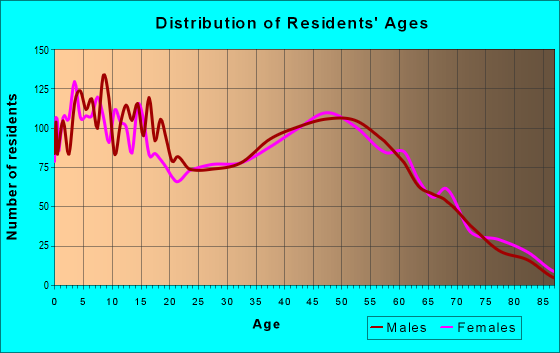 Age and Sex of Residents in zip code 45002