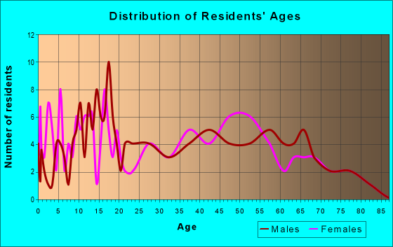 Age and Sex of Residents in zip code 45003