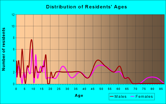 Age and Sex of Residents in zip code 45032