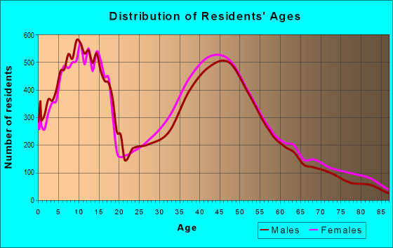 Age and Sex of Residents in zip code 45040