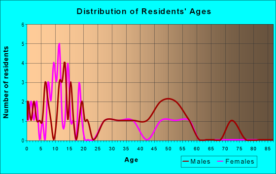 Age and Sex of Residents in zip code 45041