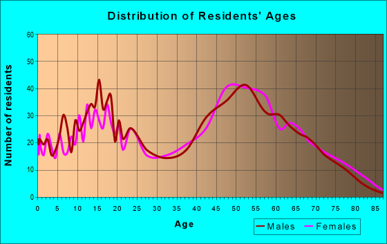 Age and Sex of Residents in zip code 45052