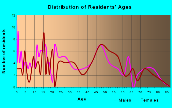 Age and Sex of Residents in zip code 45062