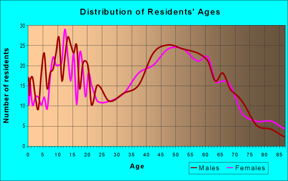 Age and Sex of Residents in zip code 45064