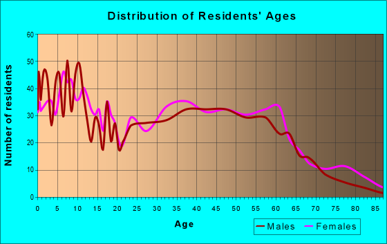 Age and Sex of Residents in zip code 45065