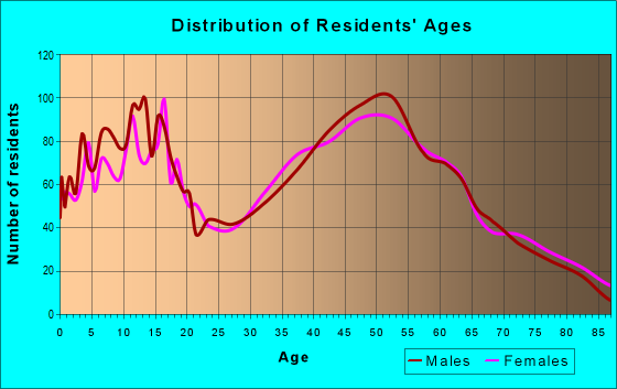 Age and Sex of Residents in zip code 45068