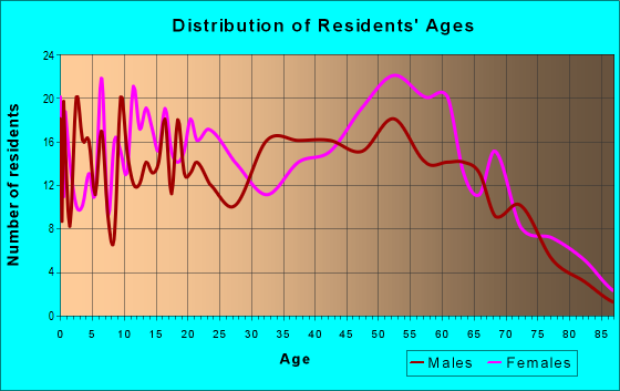 Age and Sex of Residents in zip code 45101