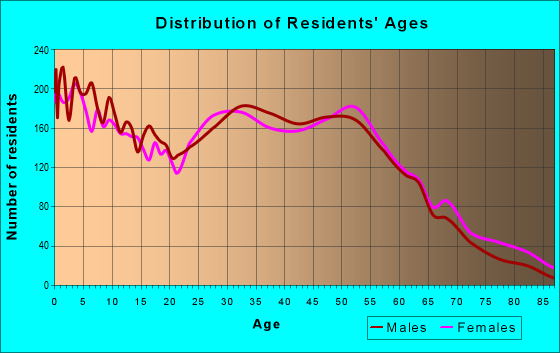 Age and Sex of Residents in zip code 45102