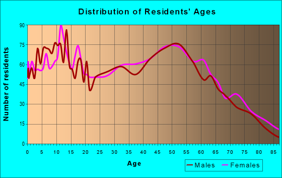 Age and Sex of Residents in zip code 45107