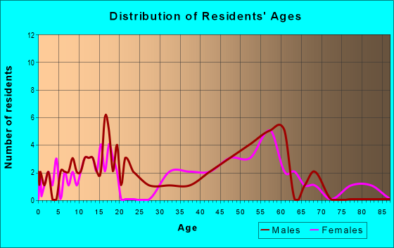 Age and Sex of Residents in zip code 45111