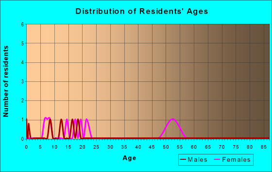 Age and Sex of Residents in zip code 45112