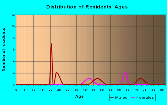 Age and Sex of Residents in zip code 45114