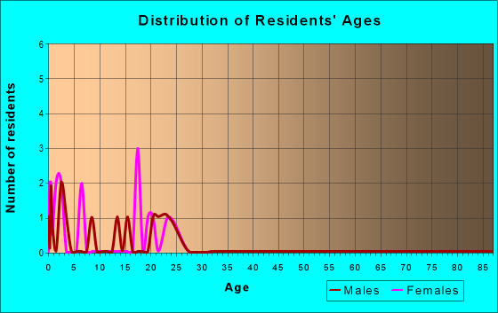 Age and Sex of Residents in zip code 45115