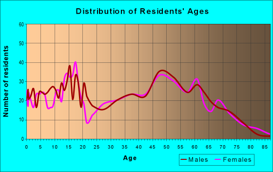 Age and Sex of Residents in zip code 45118