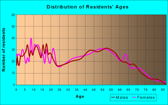 Age and Sex of Residents in zip code 45120