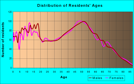 Age and Sex of Residents in zip code 45122