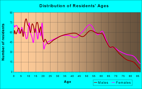 Age and Sex of Residents in zip code 45123